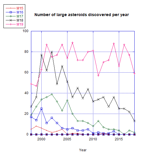 numberlargeasteroidsrecent